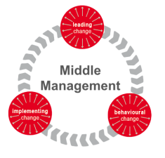 Is change ever over? Do we need middle management?